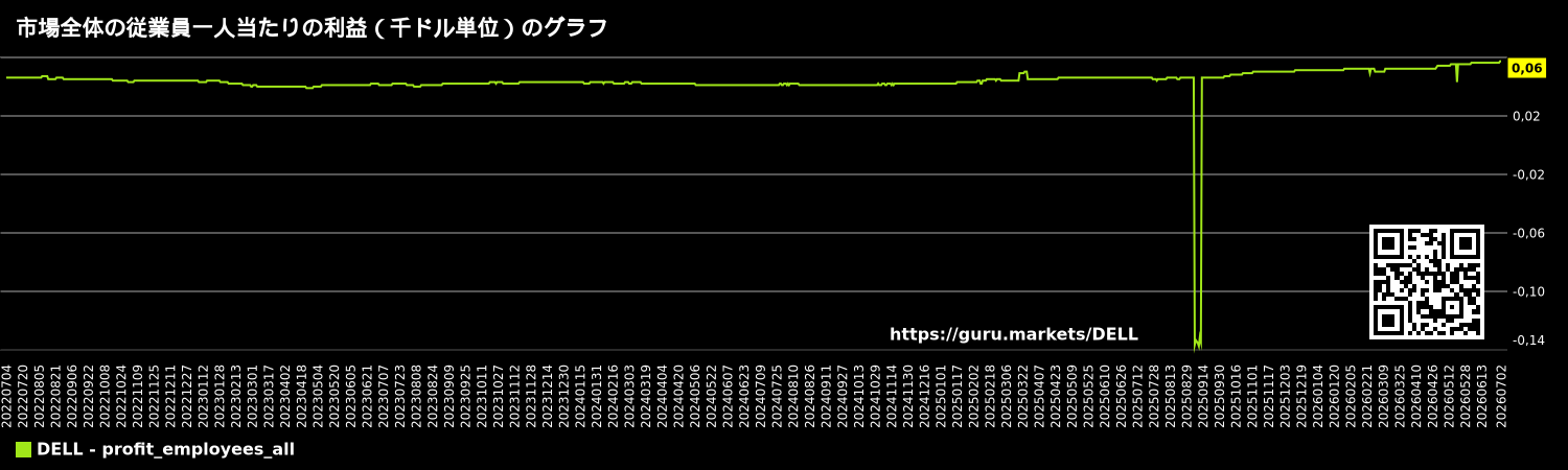 市場全体の従業員一人当たりの利益(千ドル単位)のグラフ